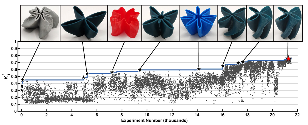 Each maximum energy absorption efficiency measured over the first 21,500 experiments