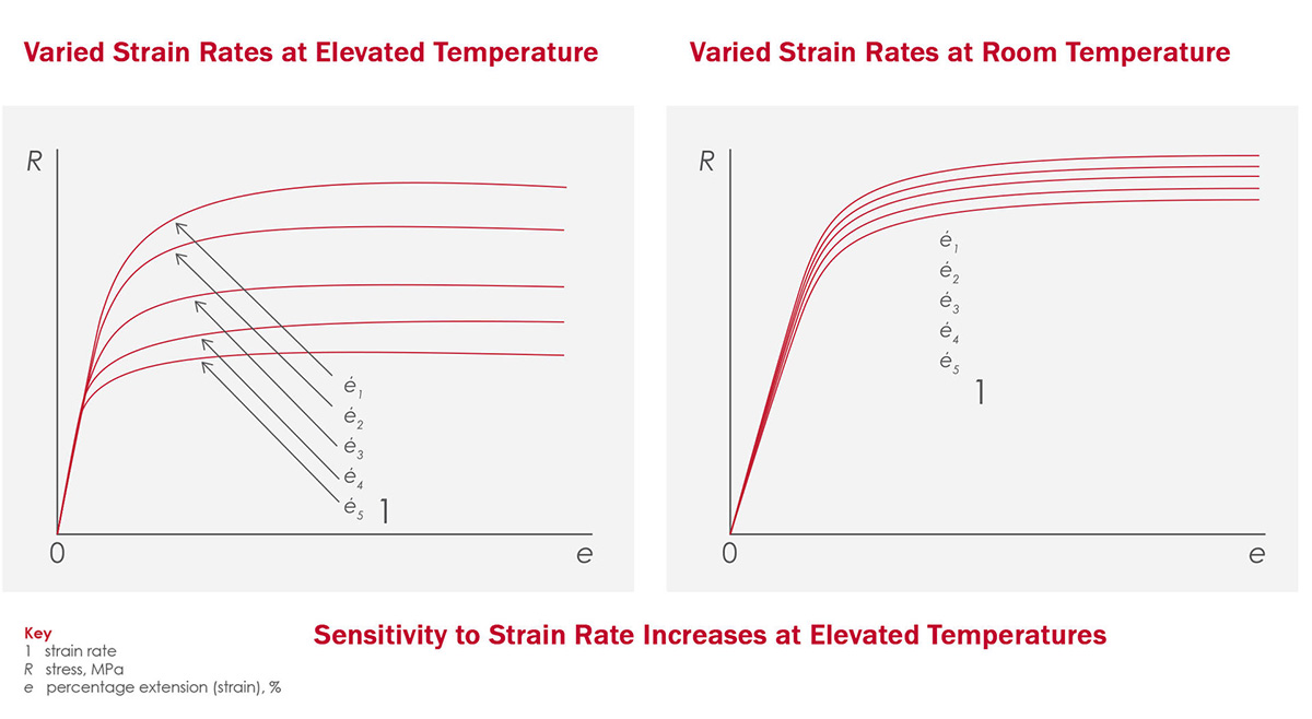 graph showing that sensitivity to strain rate increases at elevated temperatures