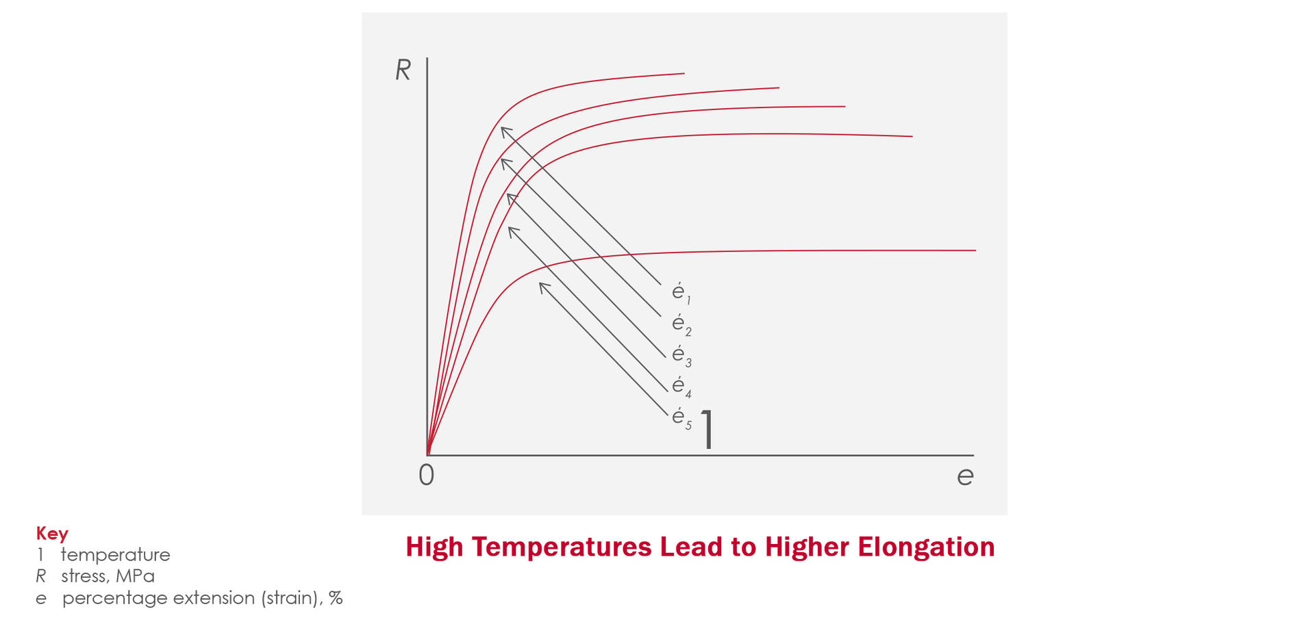 graph illustrating how higher temperatures lead to greater elongation